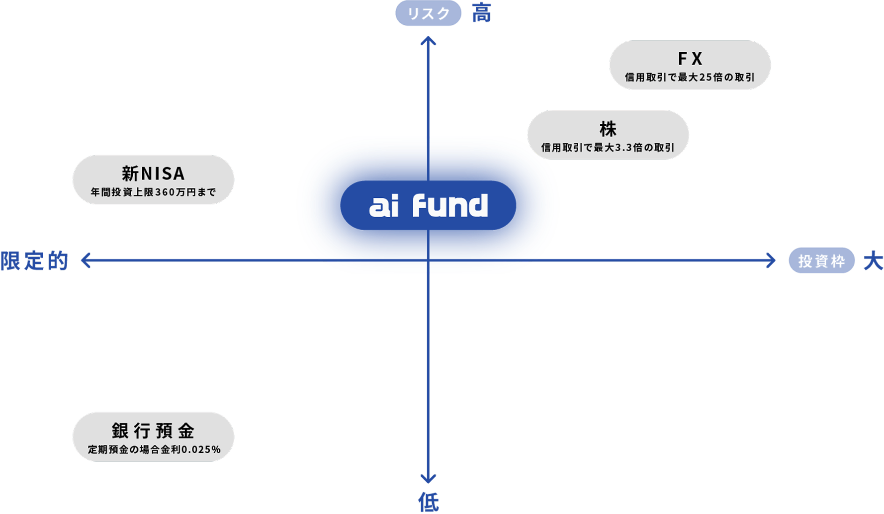 その他の投資商品との比較